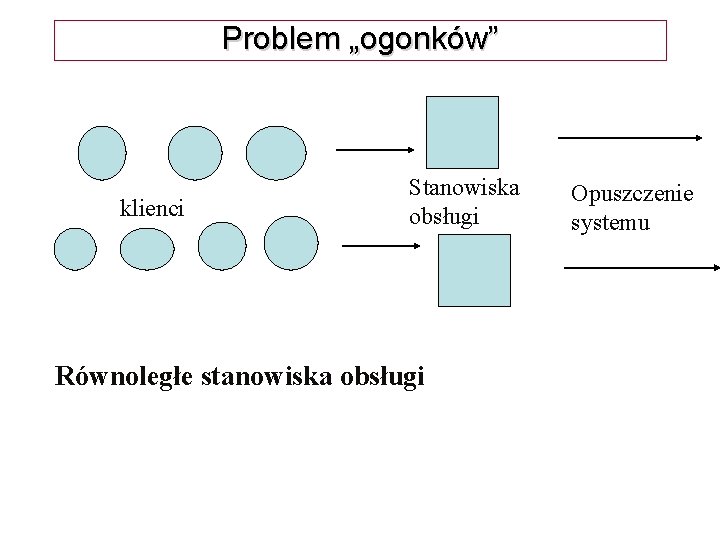Problem „ogonków” klienci Stanowiska obsługi Równoległe stanowiska obsługi Opuszczenie systemu 