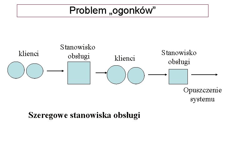 Problem „ogonków” klienci Stanowisko obsługi Opuszczenie systemu Szeregowe stanowiska obsługi 