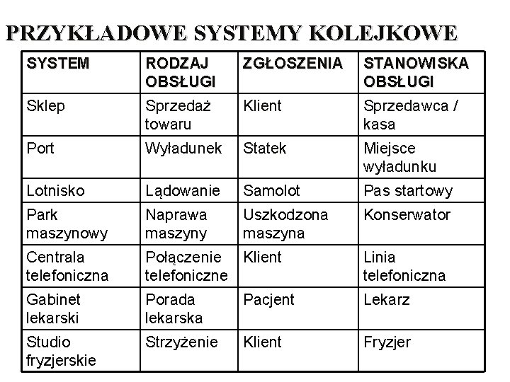 PRZYKŁADOWE SYSTEMY KOLEJKOWE SYSTEM RODZAJ OBSŁUGI Sprzedaż towaru ZGŁOSZENIA Port Wyładunek Statek Miejsce wyładunku