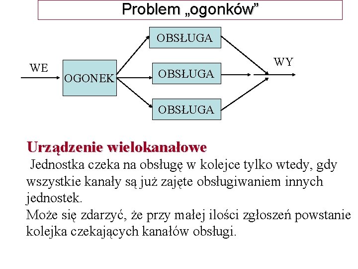 Problem „ogonków” OBSŁUGA WE OGONEK OBSŁUGA WY OBSŁUGA Urządzenie wielokanałowe Jednostka czeka na obsługę