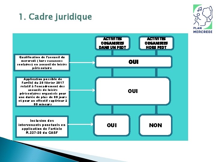 1. Cadre juridique ACTIVITES ORGANISEES DANS UN PEDT ACTIVITES ORGANISEES HORS PEDT Qualification de