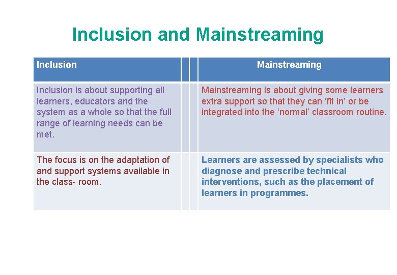 Inclusion and Mainstreaming Inclusion Mainstreaming Inclusion is about supporting all learners, educators and the