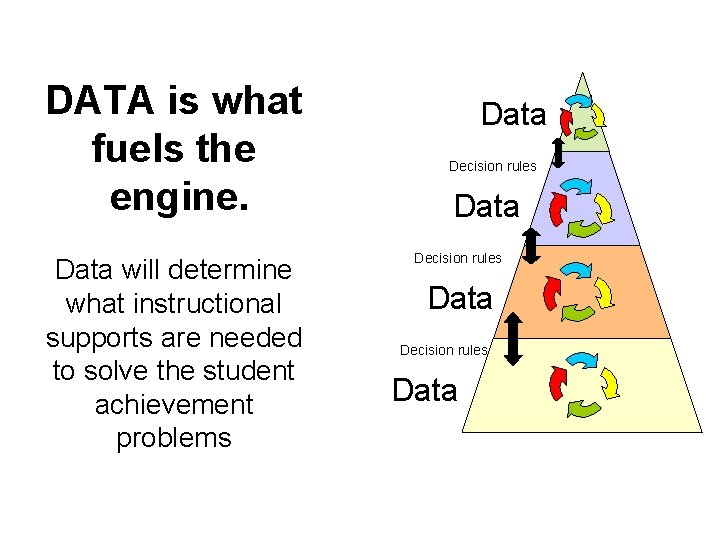 DATA is what fuels the engine. Data will determine what instructional supports are needed