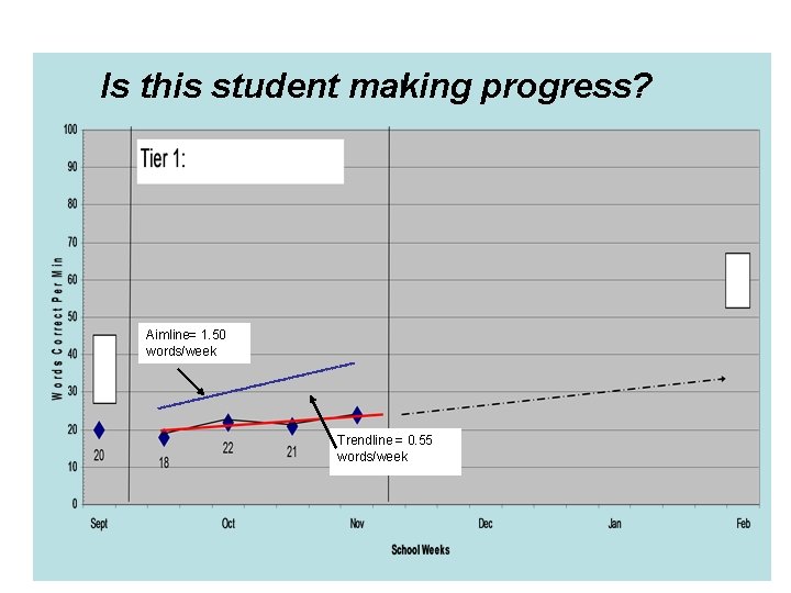 Is this student making progress? Aimline= 1. 50 words/week Trendline = 0. 55 words/week
