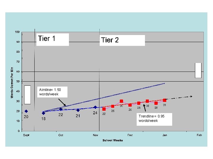 Aimline= 1. 50 words/week Trendline = 0. 95 words/week 