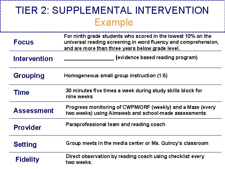 TIER 2: SUPPLEMENTAL INTERVENTION Example Focus For ninth grade students who scored in the