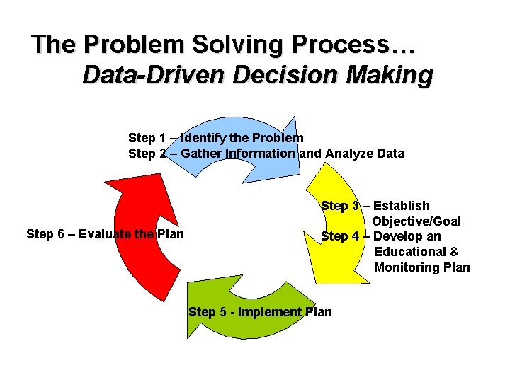 The Problem Solving Process… Data-Driven Decision Making Step 1 – Identify the Problem Step