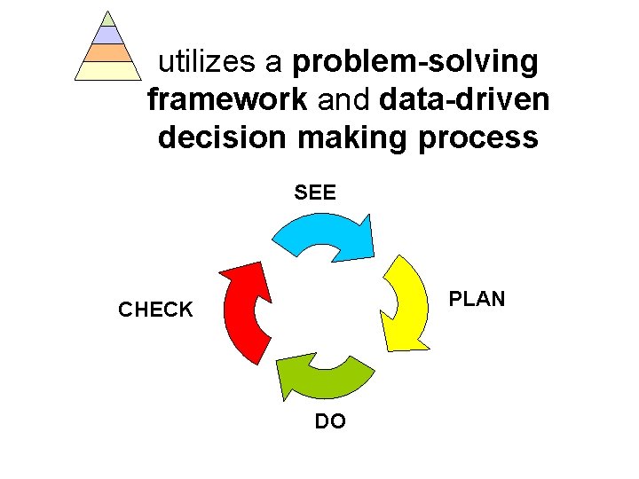 utilizes a problem-solving framework and data-driven decision making process SEE CHECK DO PLAN 