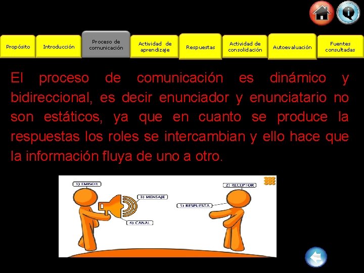 Propósito Introducción Proceso de comunicación Actividad de aprendizaje Respuestas Actividad de consolidación Autoevaluación Fuentes
