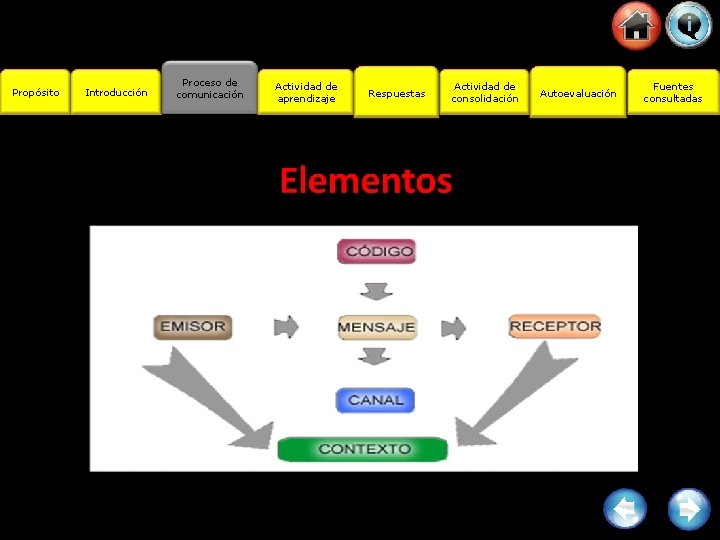 Propósito Introducción Proceso de comunicación Actividad de aprendizaje Respuestas Actividad de consolidación Autoevaluación Fuentes