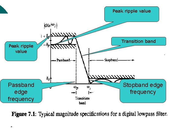 Peak ripple value Passband edge frequency * Transition band Stopband edge frequency 