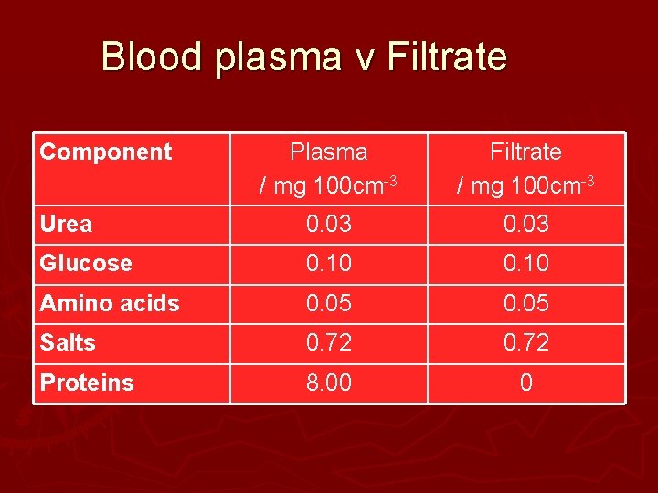Blood plasma v Filtrate Component Plasma / mg 100 cm-3 Filtrate / mg 100 Blood plasma v Filtrate Component Plasma / mg 100 cm-3 Filtrate / mg 100