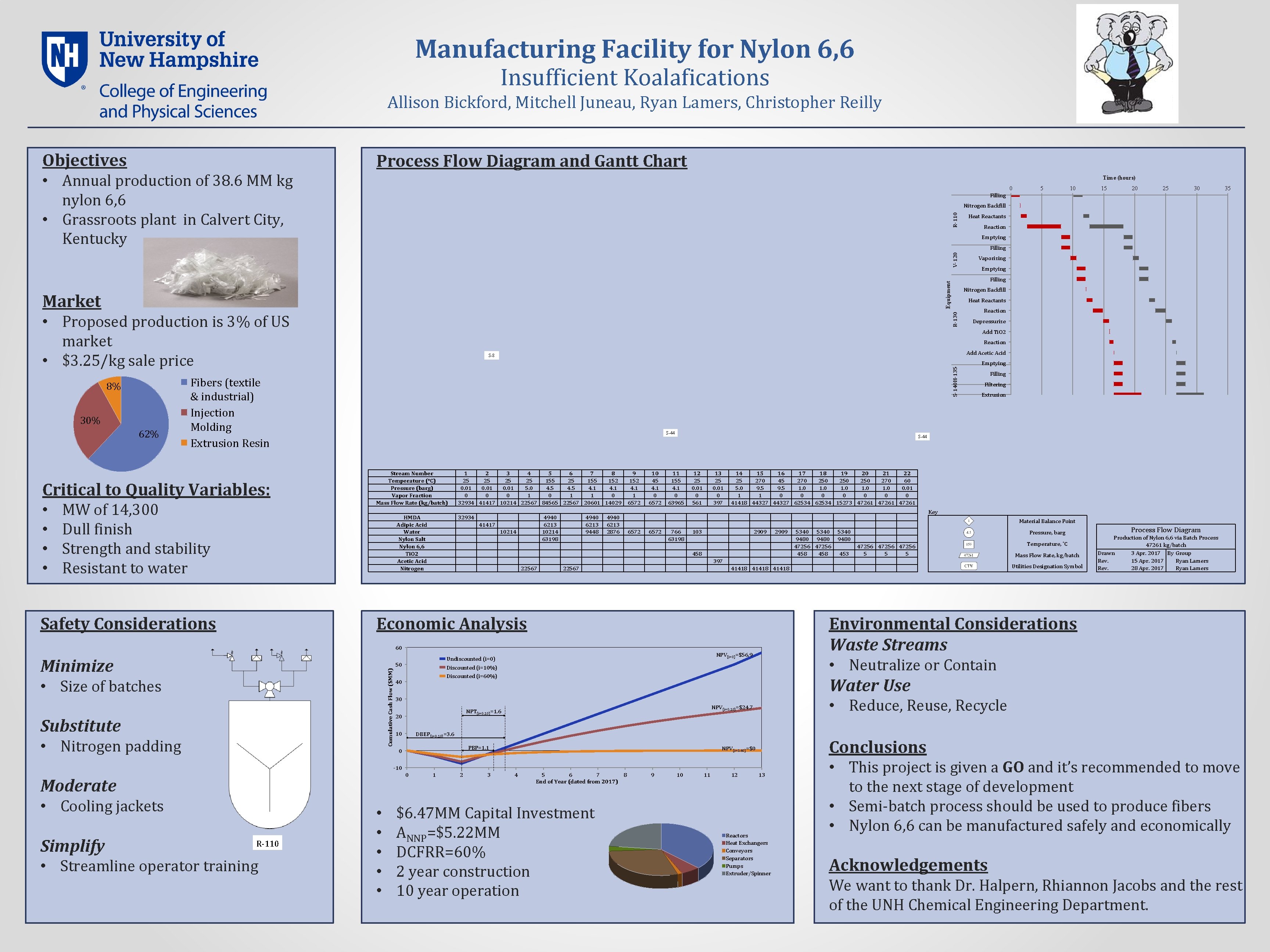 Manufacturing Facility for Nylon 6, 6 Insufficient Koalafications Allison Bickford, Mitchell Juneau, Ryan Lamers,