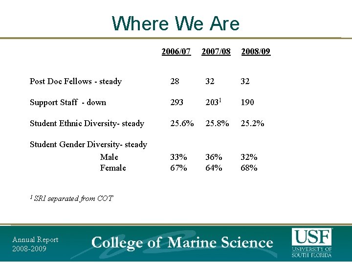 Where We Are 2006/07 2007/08 2008/09 Post Doc Fellows - steady 28 32 32 Where We Are 2006/07 2007/08 2008/09 Post Doc Fellows - steady 28 32 32