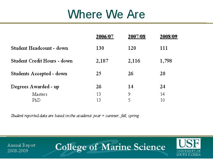 Where We Are 2006/07 2007/08 2008/09 Student Headcount - down 130 120 111 Student Where We Are 2006/07 2007/08 2008/09 Student Headcount - down 130 120 111 Student