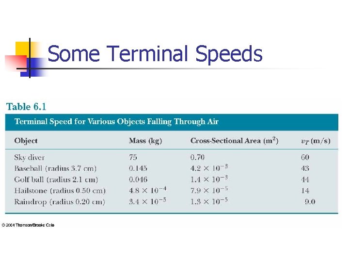 Some Terminal Speeds 