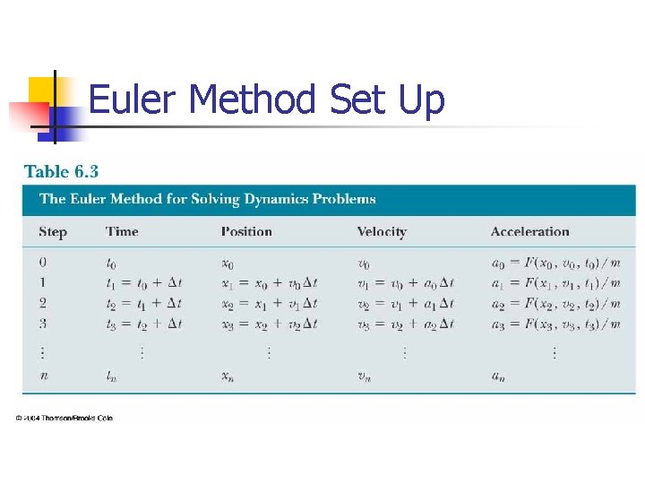 Euler Method Set Up 
