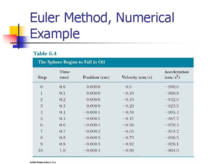 Euler Method, Numerical Example 