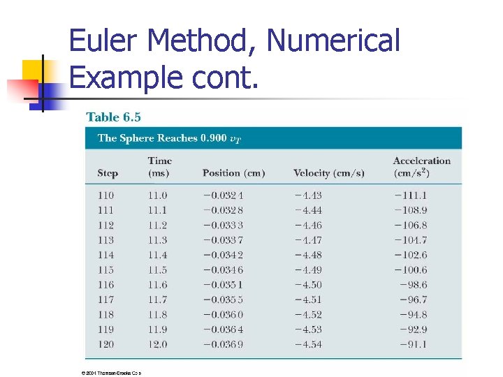 Euler Method, Numerical Example cont. 