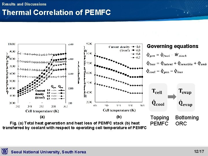 Results and Discussions Thermal Correlation of PEMFC Governing equations Qgen Qloss Current 1. 0