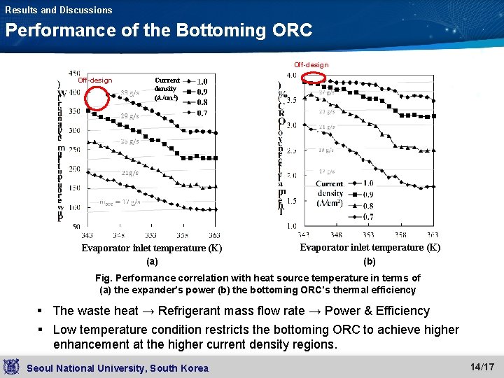 Results and Discussions Performance of the Bottoming ORC Off-design Current density (A/cm 2) Evaporator