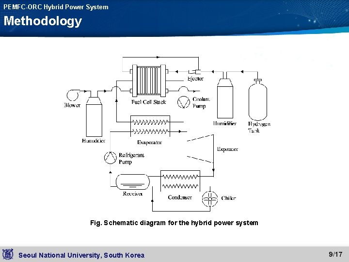 PEMFC-ORC Hybrid Power System Methodology Fig. Schematic diagram for the hybrid power system Seoul