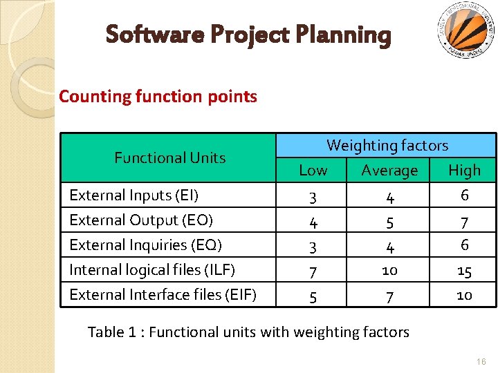 Software Project Planning Counting function points Functional Units External Inputs (EI) External Output (EO)