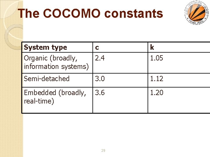 The COCOMO constants System type c k Organic (broadly, 2. 4 information systems) 1.