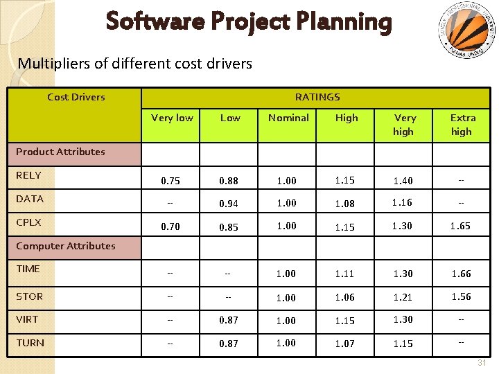 Software Project Planning Multipliers of different cost drivers Cost Drivers RATINGS Very low Low