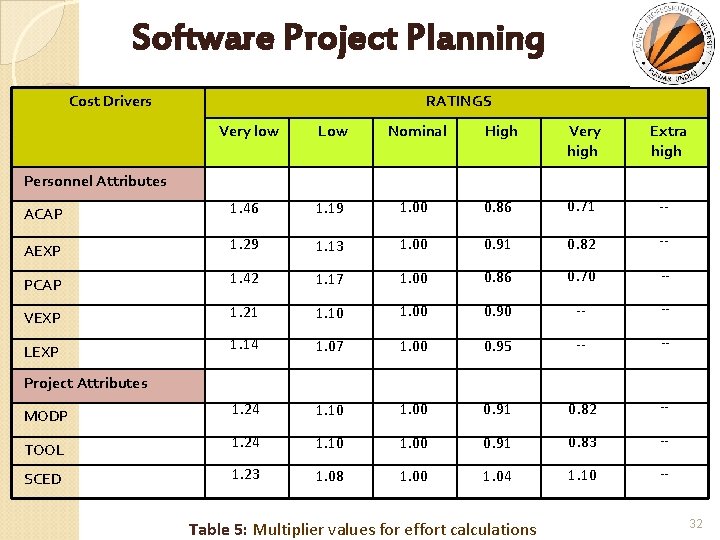 Software Project Planning Cost Drivers RATINGS Very low Low Nominal High Very high Extra