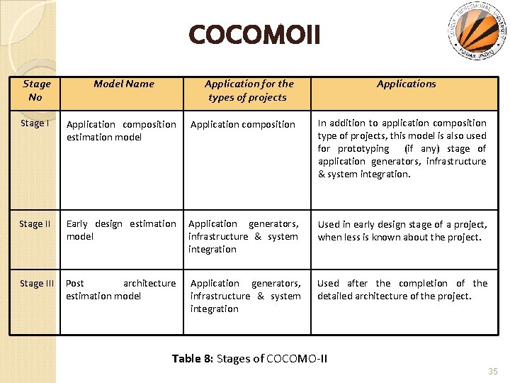 COCOMOII Stage No Model Name Application for the types of projects Applications Stage I