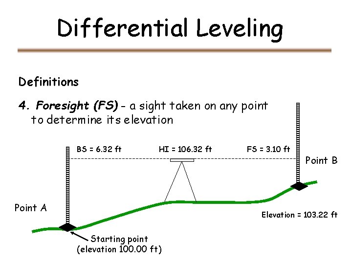 Differential Leveling Definitions 4. Foresight (FS) - a sight taken on any point to