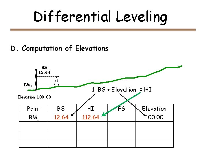 Differential Leveling D. Computation of Elevations BS 12. 64 BM 1 1. BS +