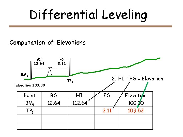 Differential Leveling Computation of Elevations BS 12. 64 FS 3. 11 BM 1 Elevation