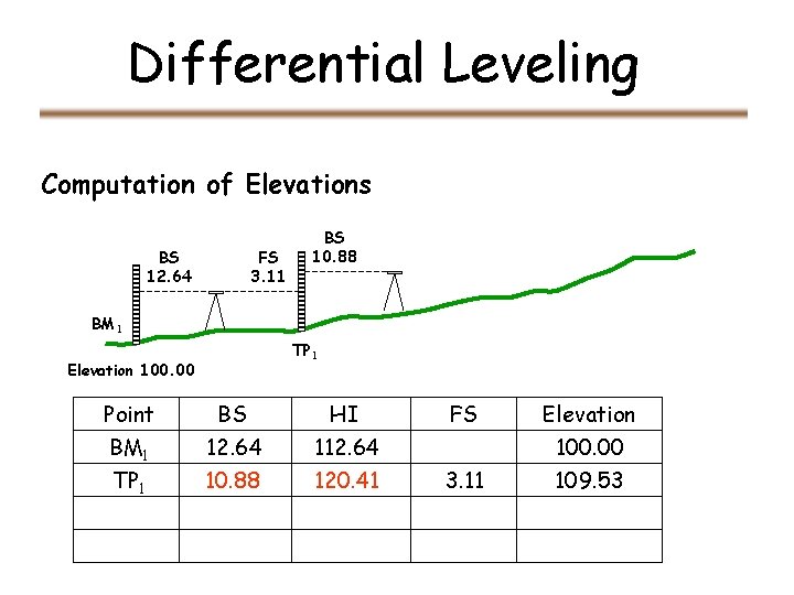 Differential Leveling Computation of Elevations BS 12. 64 FS 3. 11 BS 10. 88