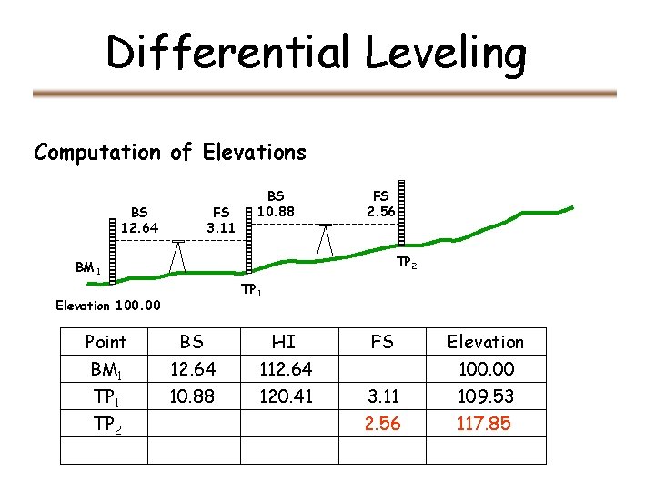 Differential Leveling Computation of Elevations BS 12. 64 FS 3. 11 BS 10. 88