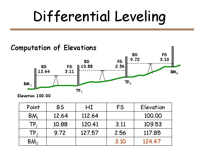 Differential Leveling Computation of Elevations BS 12. 64 FS 3. 11 BS 10. 88