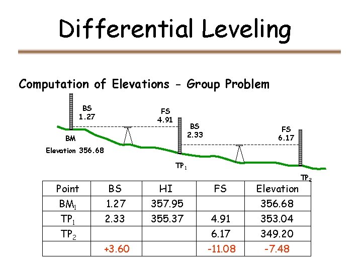 Differential Leveling Computation of Elevations - Group Problem BS 1. 27 FS 4. 91