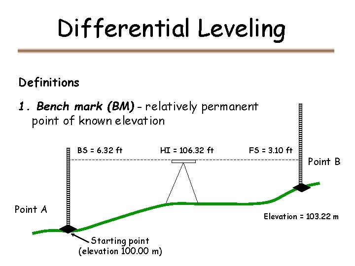 Differential Leveling Definitions 1. Bench mark (BM) - relatively permanent point of known elevation