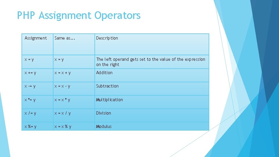 PHP Assignment Operators Assignment Same as. . . Description x=y The left operand gets