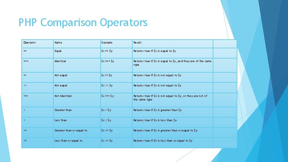 PHP Comparison Operators Operator Name Example Result == Equal $x == $y Returns true