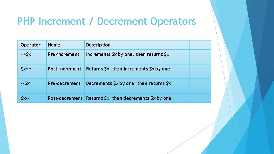 PHP Increment / Decrement Operators Operator Name Description ++$x Pre-increment Increments $x by one,