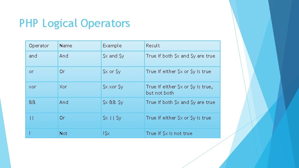 PHP Logical Operators Operator Name Example Result and And $x and $y True if