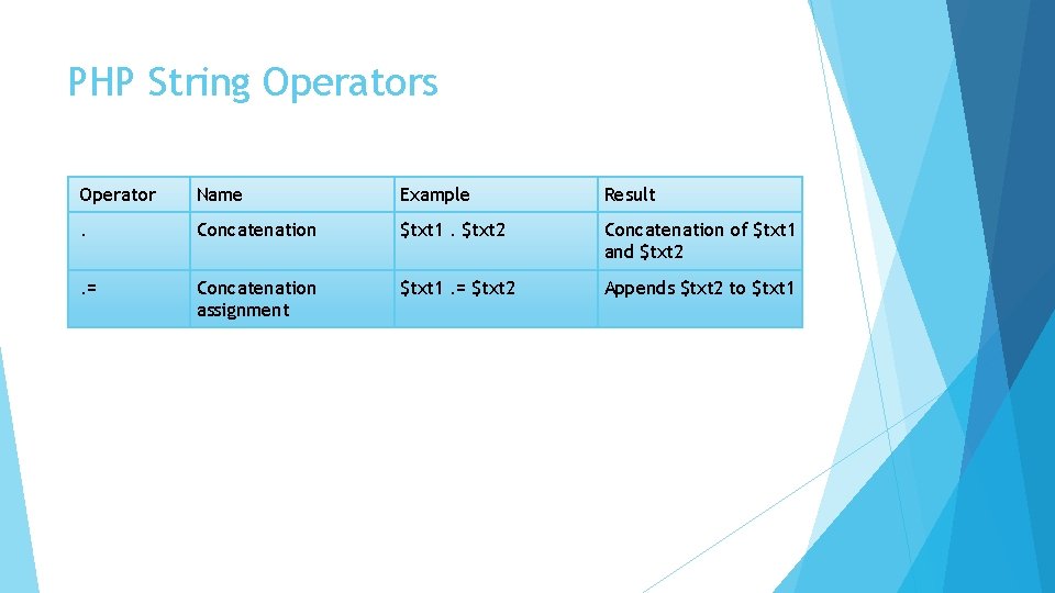 PHP String Operators Operator Name Example Result . Concatenation $txt 1. $txt 2 Concatenation