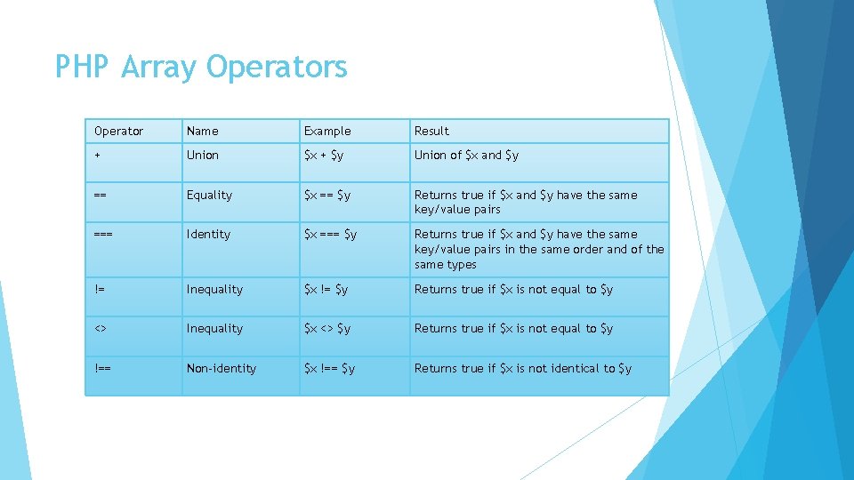 PHP Array Operators Operator Name Example Result + Union $x + $y Union of