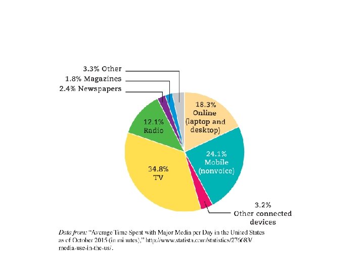 Figure 1. 1: Daily Media Consumption by Platform, 2015 