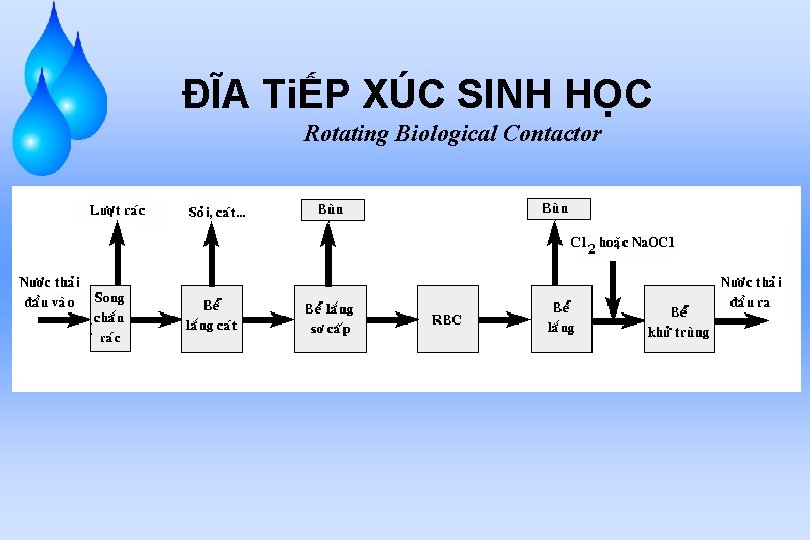 ĐĨA TiẾP XÚC SINH HỌC Rotating Biological Contactor 