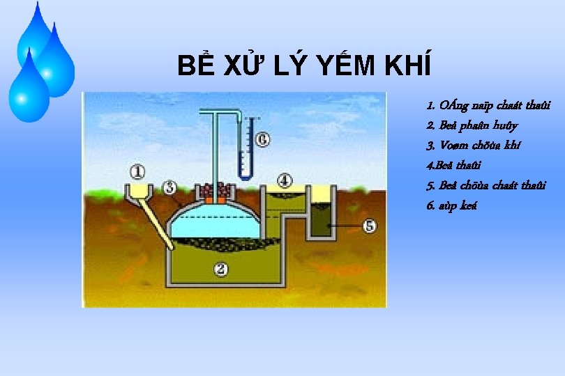 BỂ XỬ LÝ YẾM KHÍ 1. OÁng naïp chaát thaûi 2. Beå phaân huûy