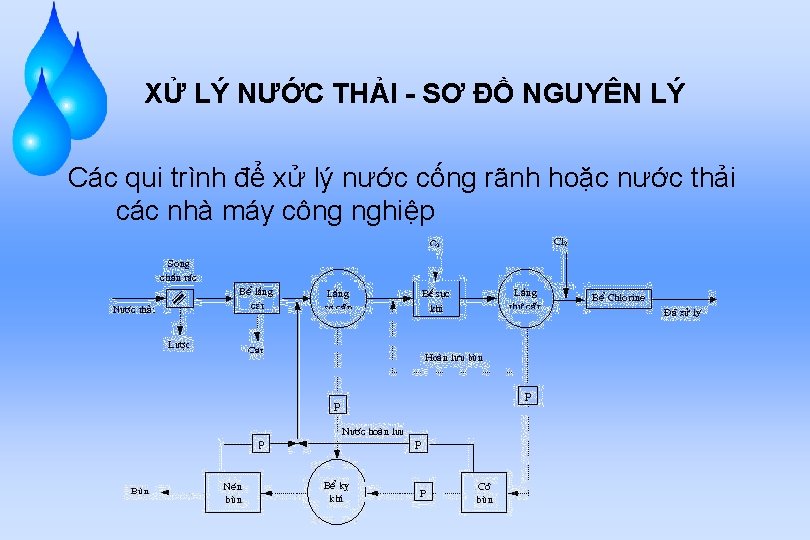 XỬ LÝ NƯỚC THẢI - SƠ ĐỒ NGUYÊN LÝ Các qui trình để xử