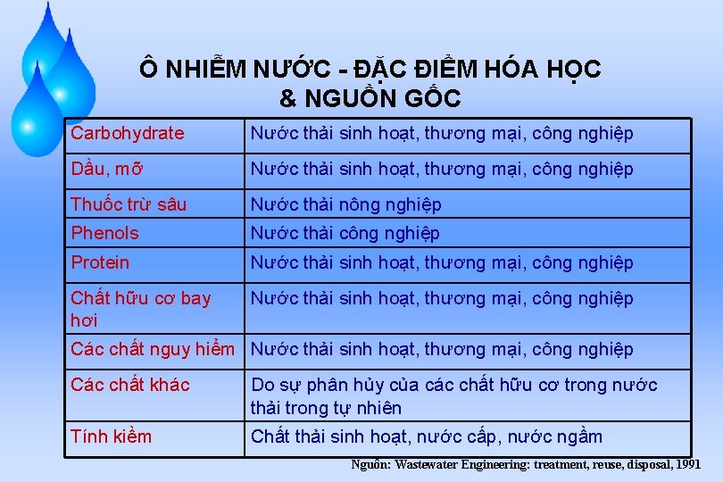 Ô NHIỄM NƯỚC - ĐẶC ĐIỂM HÓA HỌC & NGUỒN GỐC Carbohydrate Nước thải